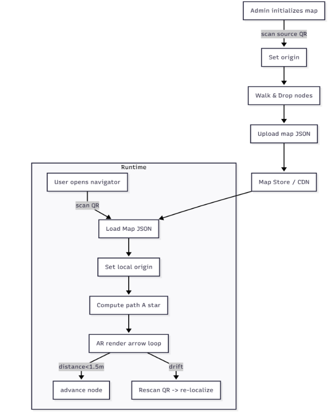 Process Flow Diagram